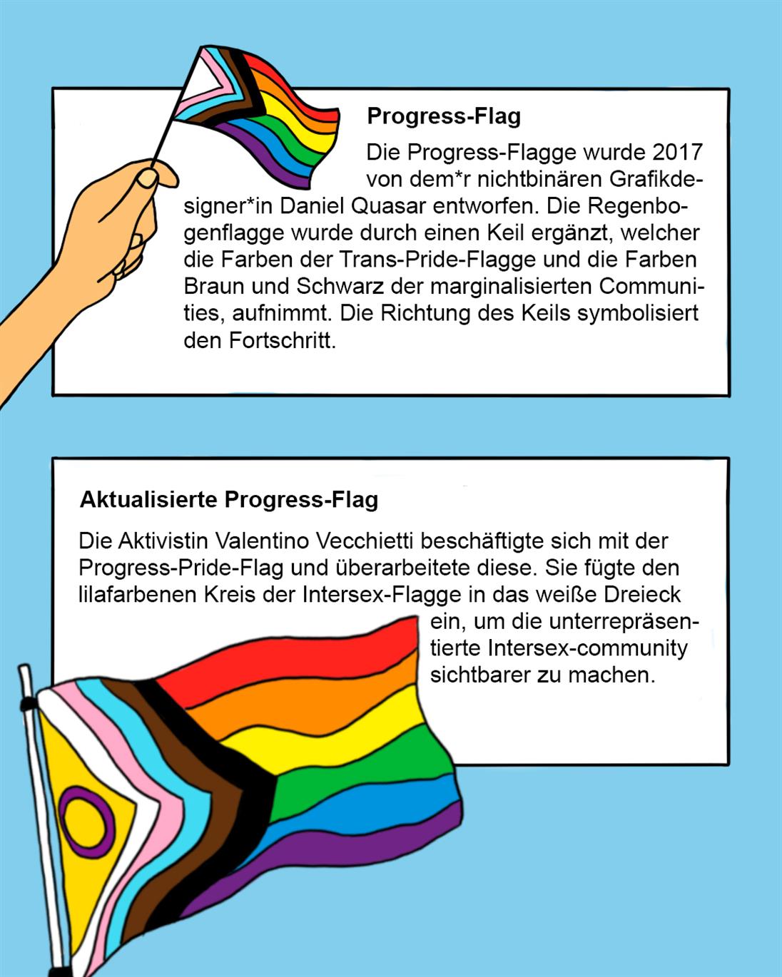 Es werden zwei Regenbogenfahnen dargestellt mit einer textlichen Erklärung.

Die Progress-Flag: Die Progress-Flagge wurde 2017 von dem*r nichtbinären Grafikdesigner*in Daniel Quasar entworfen. Die Regenbogenflagge wurde durch einen Keil ergänzt, welcher die Farben der Trans-Pride-Flagge und die Farben Braun und Schwarz der marginalisierten Communities, aufnimmt. Die Richtung des Keils symbolisiert den Fortschritt. 

Aktualisierte Progress-Flag: Die Aktivistin Valentino Vecchietti beschäftigte sich mit der Progress-Pride-Flag und überarbeitete diese. Sie fügte den lilafarbenen Kreis der Intersex-Flagge in das weiße Dreieck ein, um die unterrepräsentierte Intersex-Community sichtbarer zu machen. 